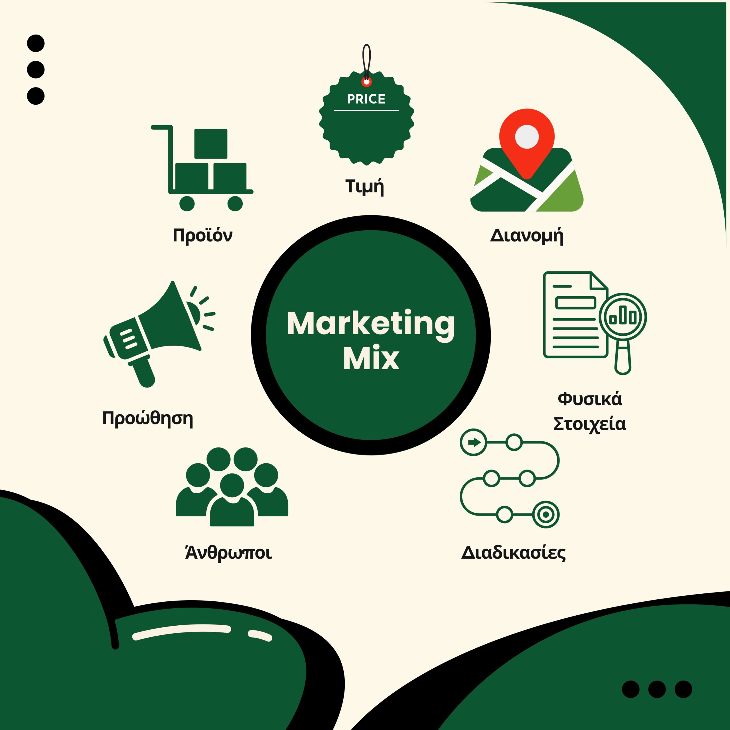 Οπτικοποίηση του Marketing Mix με τα 7 βασικά στοιχεία: Προϊόν, Τιμή, Διανομή, Προώθηση, Άνθρωποι, Διαδικασίες, Φυσικά Στοιχεία